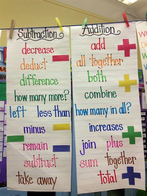 Addition Key Words Anchor Chart