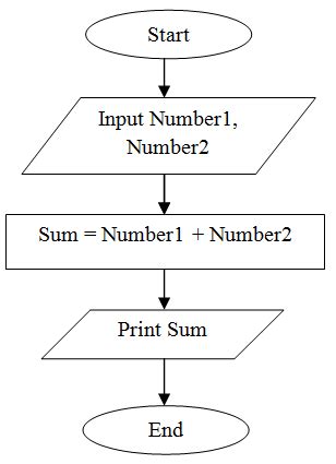 addition of two numbers in python flowchart