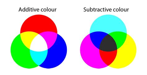 additive vs subtractive color