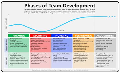 adjourning stage of team development example