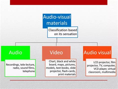 advantages of audio visual resources