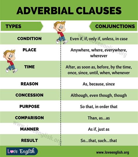adverb clause examples with answers class 7