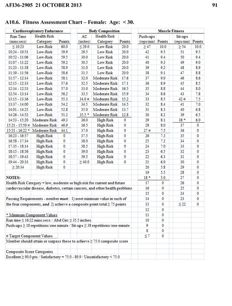 Af Pt Test Chart Female