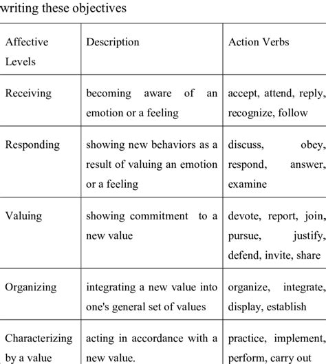 affective objectives examples
