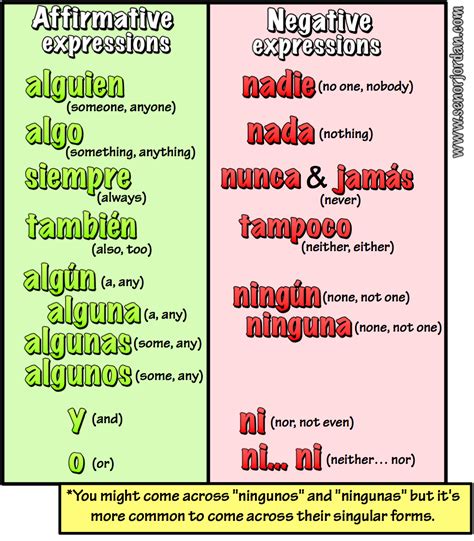 affirmative and negative words in spanish