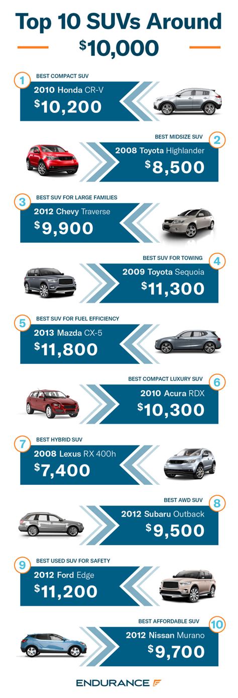 affordable suvs under 10k