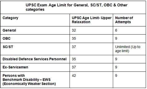age limit for general category in upsc cse