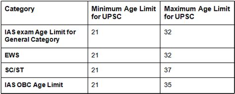 age relaxation in upsc cds for obc category