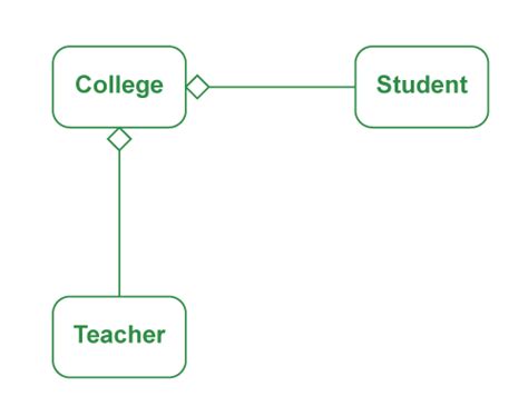 aggregation and composition example in java