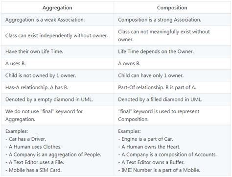 aggregation vs composition code example in java