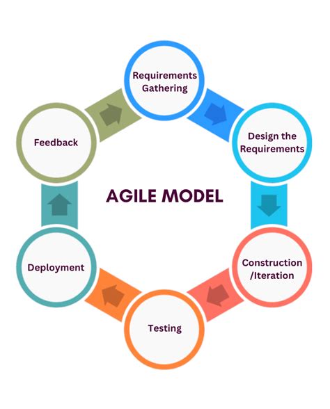 agile model example