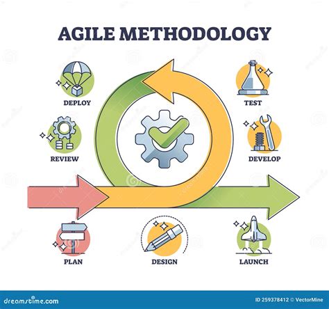 agile project management process steps