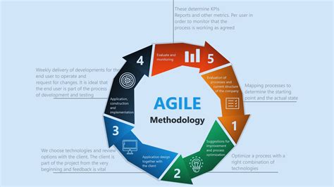 agile project methodology steps