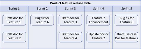 agile software development documentation template