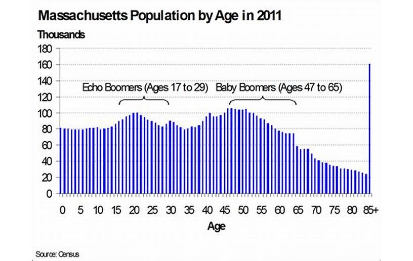 Aging Population Massachusetts