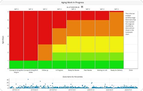 aging work in progress chart