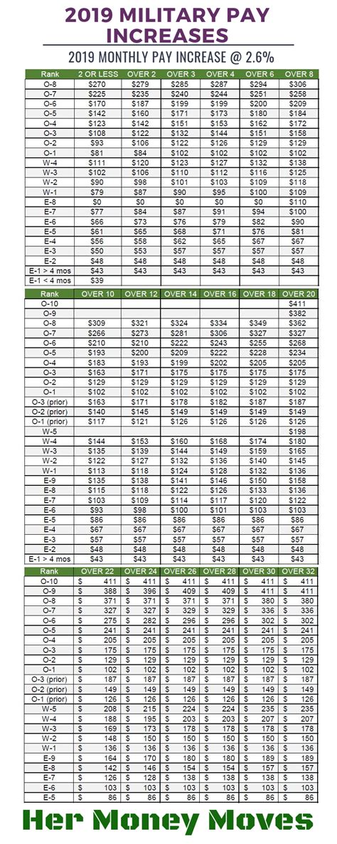 Air Force Retirement Pay Chart