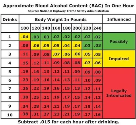 Alcohol Levels Breathalyzer Chart