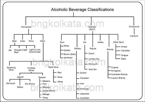 Alcohol Types Chart