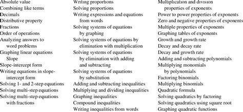 algebra topics list