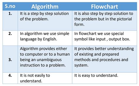 algorithm and flowchart difference