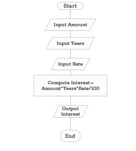algorithm and flowchart examples for class 8