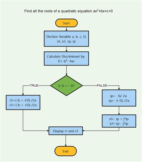 algorithm and flowchart examples with answers pdf