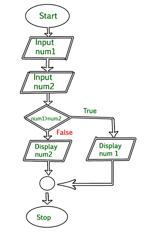 algorithm and flowchart in computer in hindi