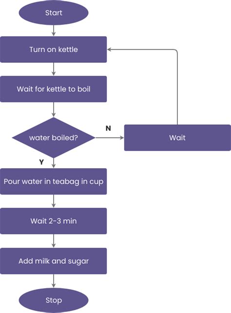 algorithm and flowchart to make a cup of tea