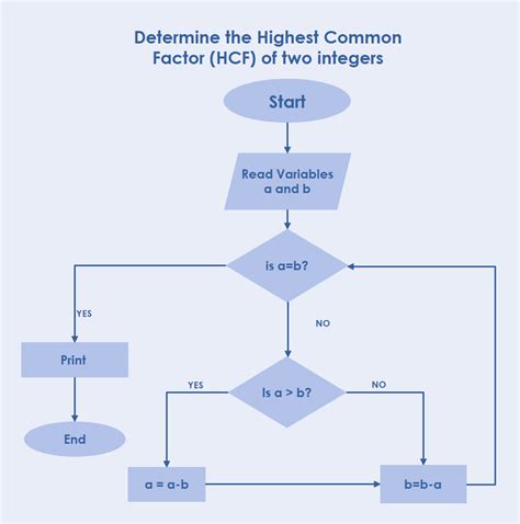 algorithm flowchart examples