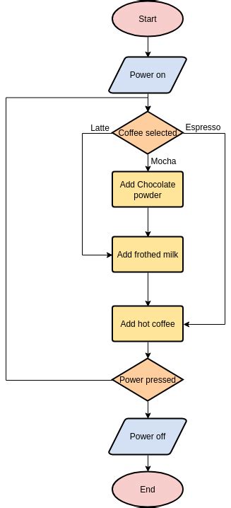 algorithm flowchart for making coffee