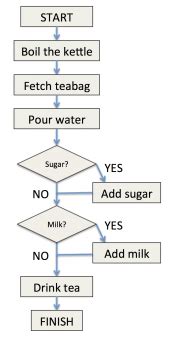 algorithm for making tea