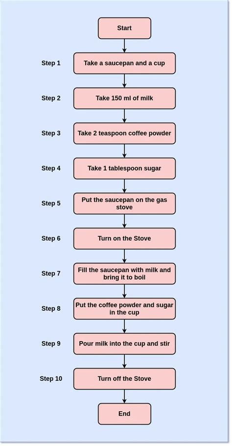 algorithm for preparing coffee