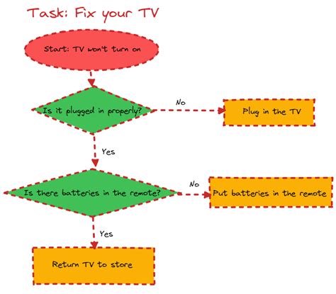algorithm in everyday life