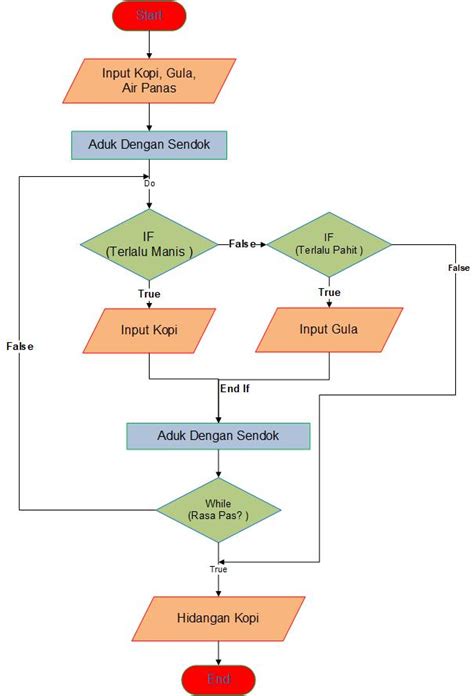 algoritma membuat kopi dan flowchartnya
