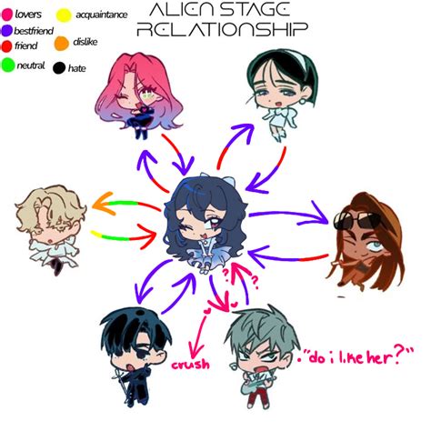 Alien Stage Relationship Chart