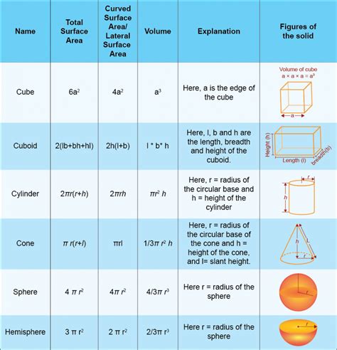 all formulas of class 9th surface area and volume
