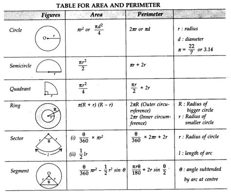 all formulas of maths class 10 areas related to circle