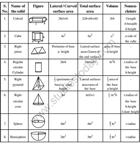 all formulas of maths class 10 surface area and volume