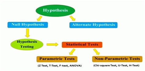 all types of hypothesis testing