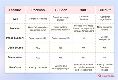 alternatives to docker