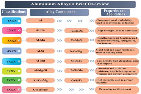 Aluminum Grades Chart