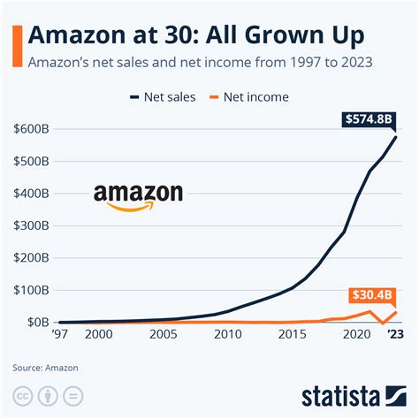 Amazon Growth Chart
