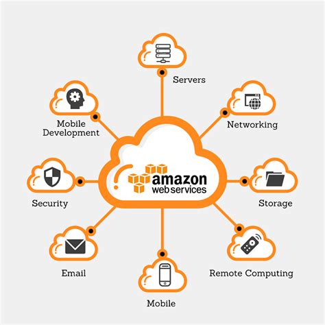 amazon web services in cloud computing ppt