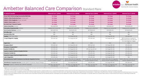 Ambetter Balanced Care Plans