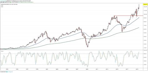 American Express Stock Chart