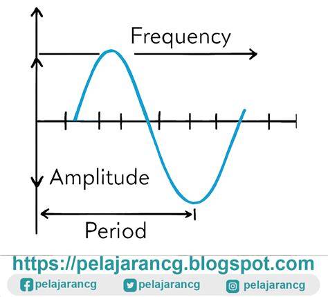 amplitudo gelombang