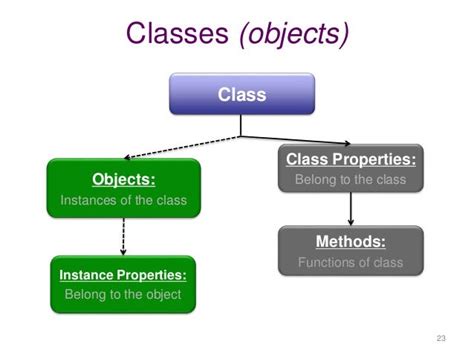 an object is an instance of a class meaning in hindi