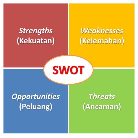 Analisis SWOT Framework