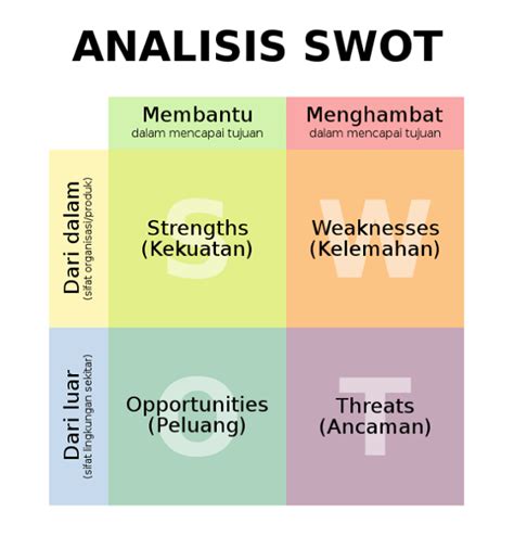 Analisis SWOT Tujuan Bisnis